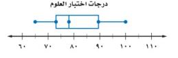 درجات اختبار العلوم